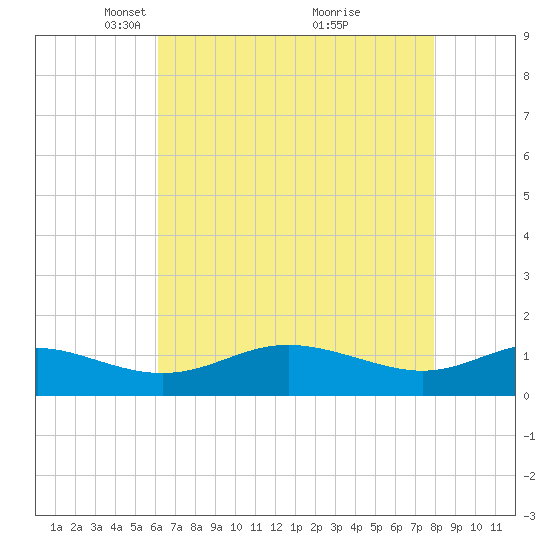 E Bay tide chart for Saturday, April 29, 2023