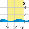 E Bay tide chart for Sunday, April 2, 2023