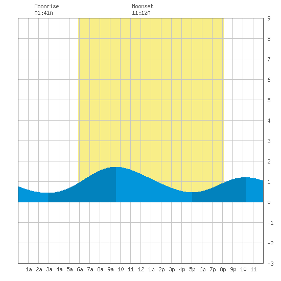E Bay tide chart for Thursday, May 11, 2023