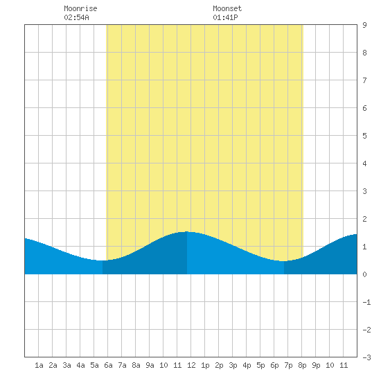 E Bay tide chart for Saturday, May 13, 2023