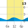 E Bay tide chart for Saturday, May 13, 2023