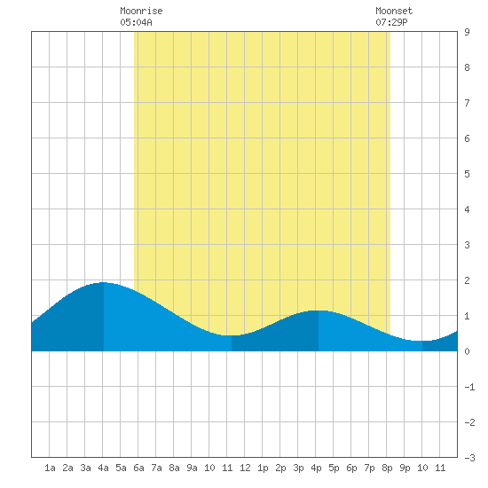 E Bay tide chart for Thursday, May 18, 2023