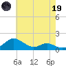 E Bay tide chart for Friday, May 19, 2023