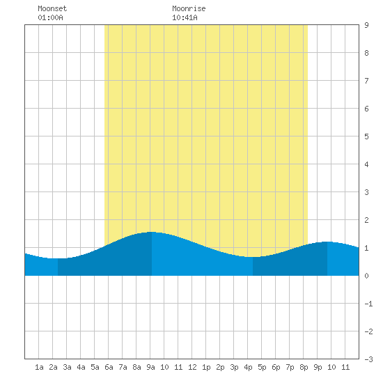 E Bay tide chart for Thursday, May 25, 2023