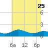 E Bay tide chart for Thursday, May 25, 2023