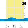 E Bay tide chart for Friday, May 26, 2023