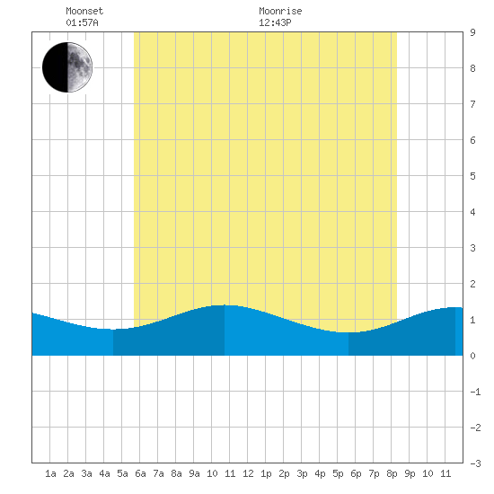 E Bay tide chart for Saturday, May 27, 2023