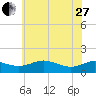 E Bay tide chart for Saturday, May 27, 2023