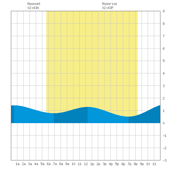 E Bay tide chart for Monday, May 29, 2023