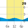 E Bay tide chart for Monday, May 29, 2023