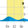 E Bay tide chart for Tuesday, May 9, 2023