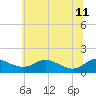 E Bay tide chart for Sunday, June 11, 2023