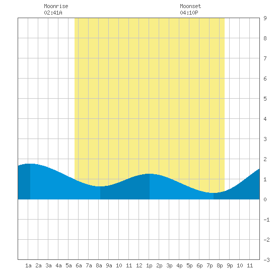 E Bay tide chart for Tuesday, June 13, 2023