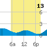 E Bay tide chart for Tuesday, June 13, 2023