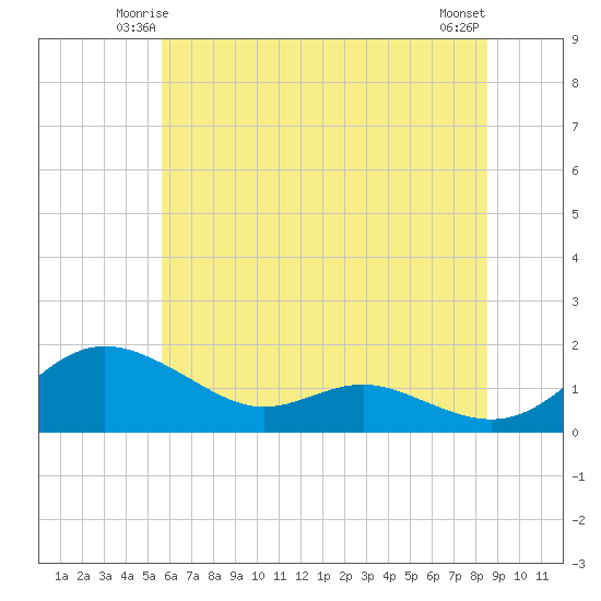E Bay tide chart for Thursday, June 15, 2023