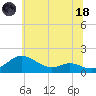 E Bay tide chart for Sunday, June 18, 2023
