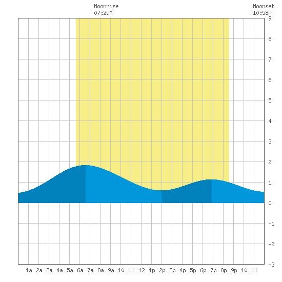 E Bay tide chart for Tuesday, June 20, 2023