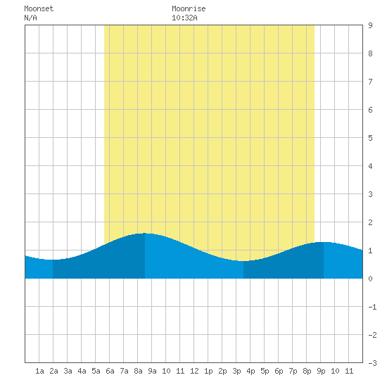 E Bay tide chart for Friday, June 23, 2023