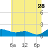 E Bay tide chart for Wednesday, June 28, 2023
