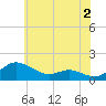 E Bay tide chart for Friday, June 2, 2023