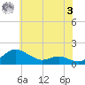E Bay tide chart for Saturday, June 3, 2023