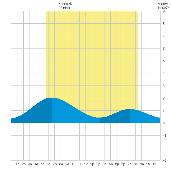 E Bay tide chart for Tuesday, June 6, 2023