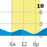 E Bay tide chart for Monday, July 10, 2023
