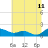 E Bay tide chart for Tuesday, July 11, 2023