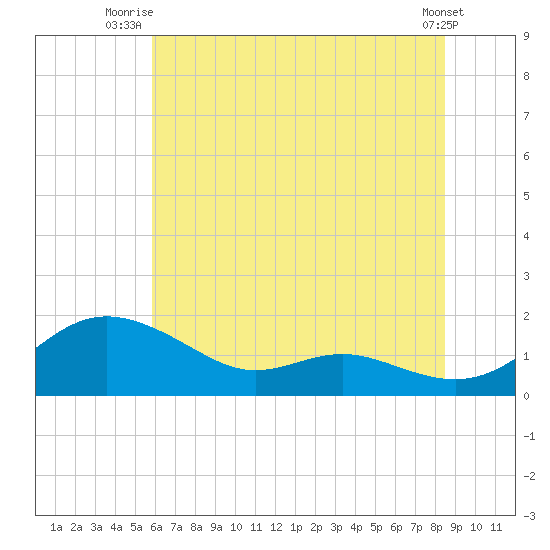 E Bay tide chart for Saturday, July 15, 2023