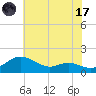E Bay tide chart for Monday, July 17, 2023