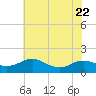 E Bay tide chart for Saturday, July 22, 2023