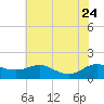 E Bay tide chart for Monday, July 24, 2023