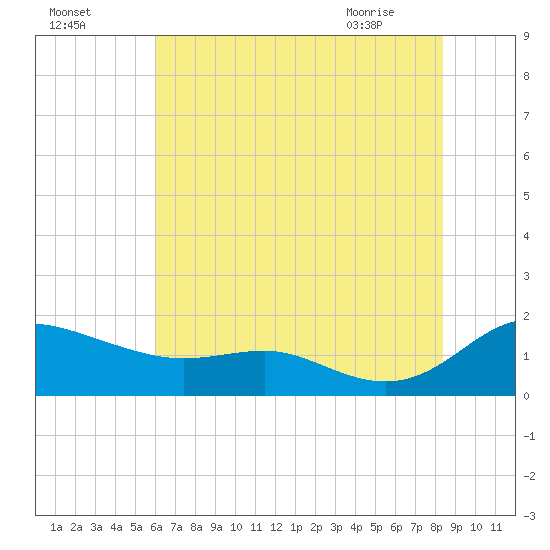 E Bay tide chart for Thursday, July 27, 2023