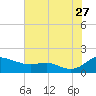 E Bay tide chart for Thursday, July 27, 2023