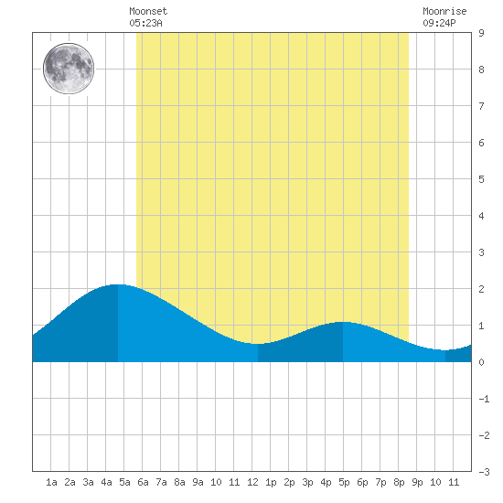 E Bay tide chart for Monday, July 3, 2023