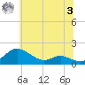 E Bay tide chart for Monday, July 3, 2023