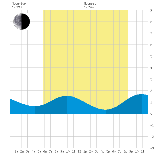 E Bay tide chart for Sunday, July 9, 2023