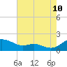 E Bay tide chart for Thursday, August 10, 2023