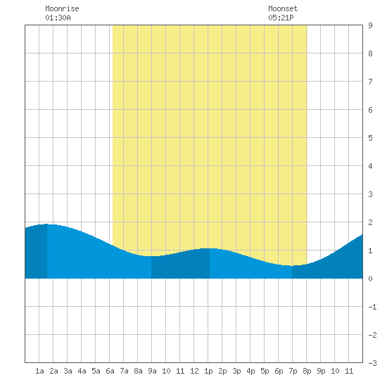 E Bay tide chart for Friday, August 11, 2023