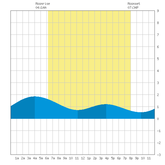E Bay tide chart for Monday, August 14, 2023