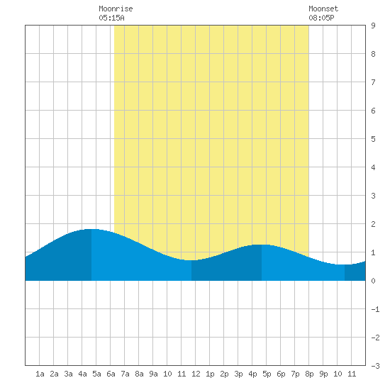 E Bay tide chart for Tuesday, August 15, 2023