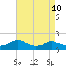 E Bay tide chart for Friday, August 18, 2023