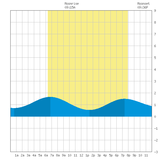 E Bay tide chart for Saturday, August 19, 2023