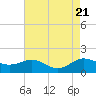 E Bay tide chart for Monday, August 21, 2023
