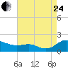 E Bay tide chart for Thursday, August 24, 2023
