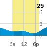 E Bay tide chart for Friday, August 25, 2023