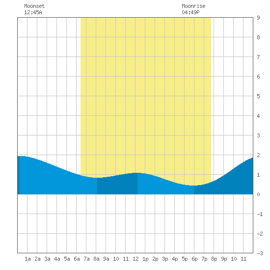 E Bay tide chart for Saturday, August 26, 2023