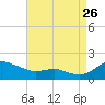 E Bay tide chart for Saturday, August 26, 2023
