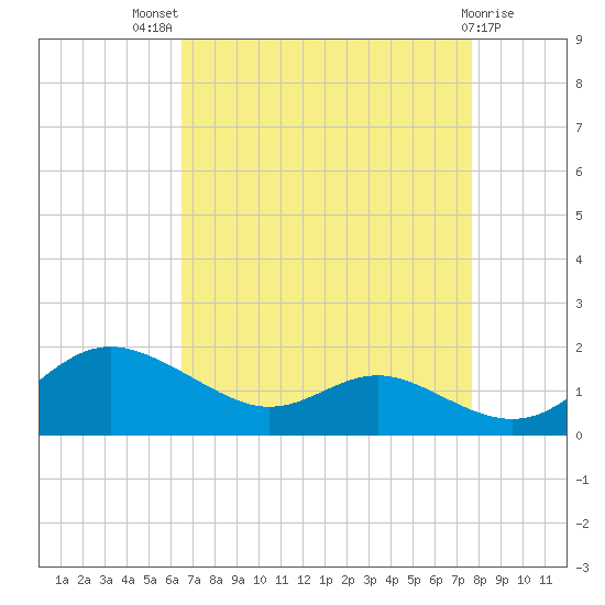 E Bay tide chart for Tuesday, August 29, 2023
