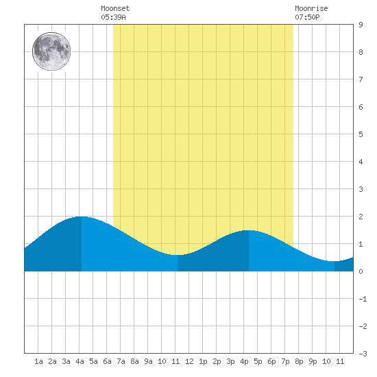 E Bay tide chart for Wednesday, August 30, 2023
